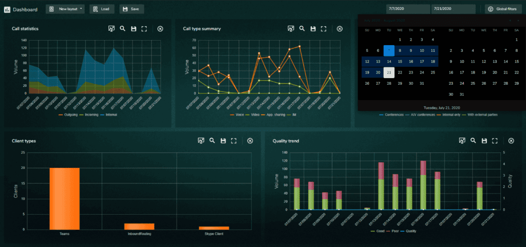 Screenshot of a visual showing different charts and graphs such as client types, call statistics and quality trend